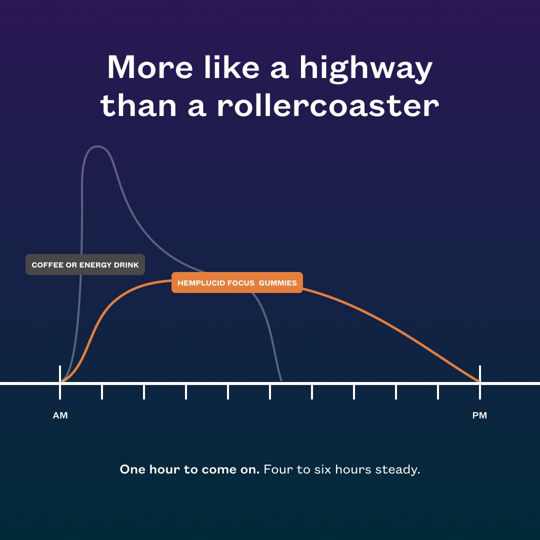 SImple graph showing a typical coffee energy curve (fast spike with a crash) compare's to HempLucid Focus Gummies (smoother lift and long taper off). Headline reads, "More like a highway than a rollercoaster." At the bttom it reads, "One hour to come on. 4-6 hours steady."