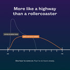 SImple graph showing a typical coffee energy curve (fast spike with a crash) compare's to HempLucid Focus Gummies (smoother lift and long taper off). Headline reads, "More like a highway than a rollercoaster." At the bttom it reads, "One hour to come on. 4-6 hours steady."