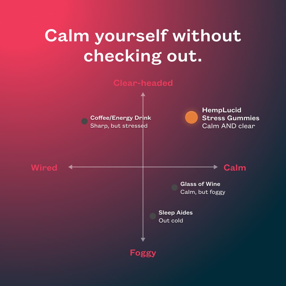An info graphic over a bold gradient that reads, "Calm yourself without checking out." Over a graph with two axes, clearheaded vs Foggy, abd wired vs calm. Coffee/energy drinks make you sharp but stressed (wired and clear-headed quadrant), Sleep aides knock you out cold in the foggy, calm quadrant, a glass of wine makes you calm, but foggy in the foggy and calm quadrant, while HempLucid Stress Gummies that make you calm AND clear is the only one on the clear=-headed and calm quadrant.