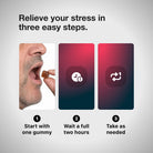 An info graphic that reads, "Relieve your stress in three easy steps." Step one is an image of soeone about to put a gummy in their mouth with the words "Start with one gummy", step 2 is an icon of a clock with an attention icon and the words, "Wait a full two hours", step 3 is a repeat icon and the words, "Take as needed"